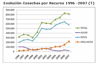 Pesca y acuicultura, socios estratégicos en el dinamismo de la economía nacional